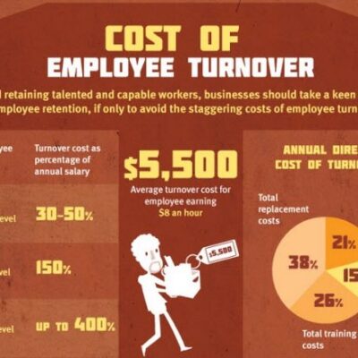 Featured Image For How to Calculate Employee Turnover Rate and Why It’s Important Team Building Post