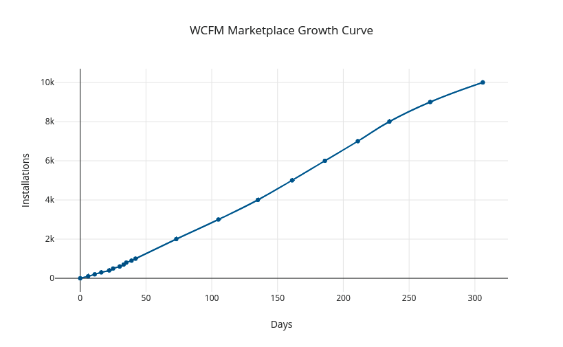 WCFM Marketplace Growth Curve